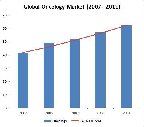 Figure 2: Global Oncology Market (2007 - 2011)