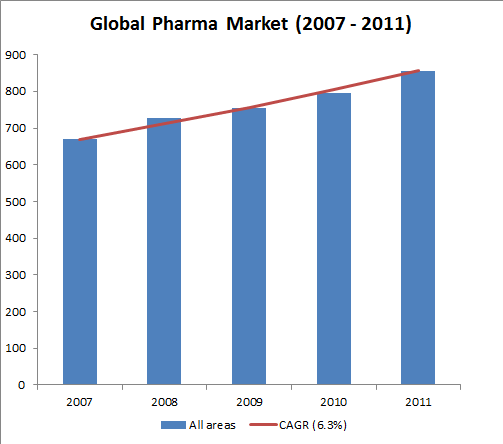Figure 3: Global Pharma Market (2007 - 2011)