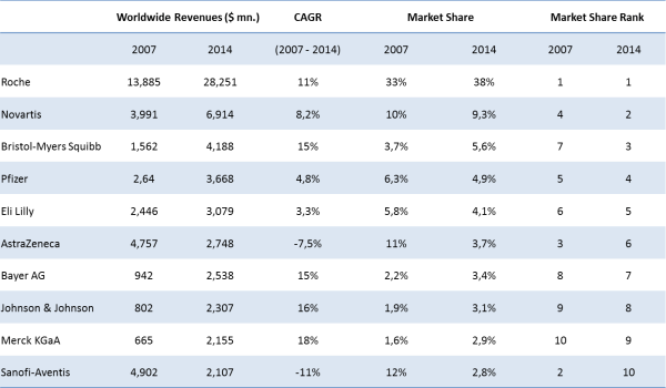 Figure 4: Major players in the Oncology market