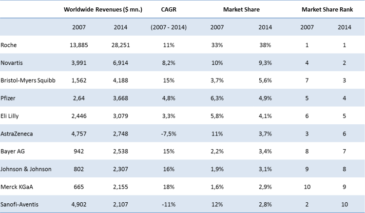 Figure 4: Major players in the Oncology market
