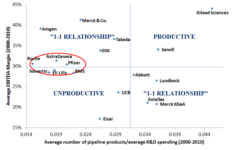 Mean pipeline to mean R&D (USD bn.) vs. Mean EBITDA margin (%)