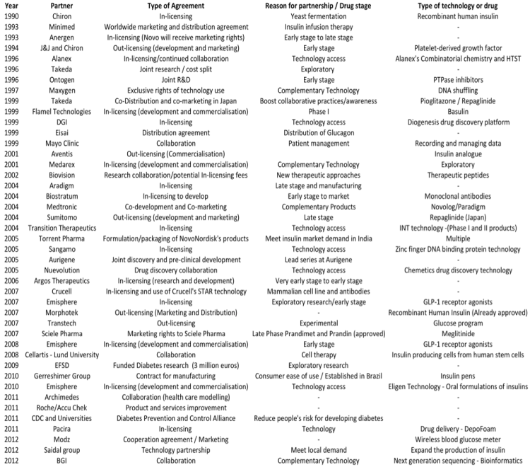 Novo Nordisk Strategic Partnerships / Alliances
