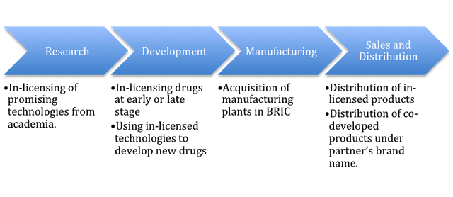 Business Model of Novo Nordisk