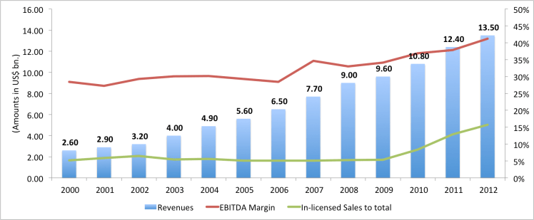 Novo Nordisk Financials