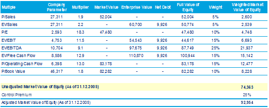 Market Value of Equity Estimation - CMM Approach