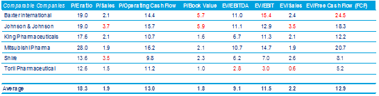 Comparables Companies - Average Multiples