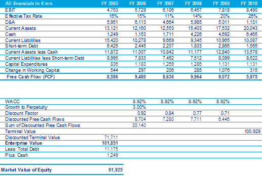 Enterprise Value Estimation - Discounted Cash Flow Approach
