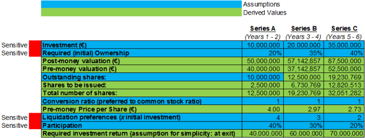 Table2: Series A - C