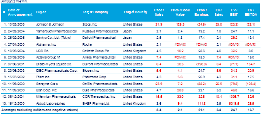 Comparable Transactions Multiples