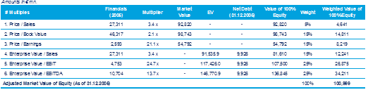 Market Value of Equity Estimation - CT Approach