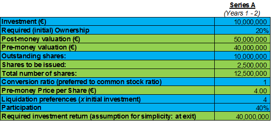 Series A Financing