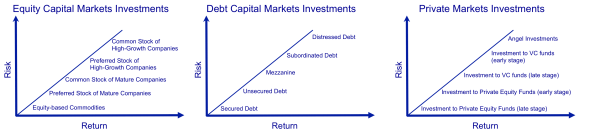 Level of Risk and Return of Different Types of Investments