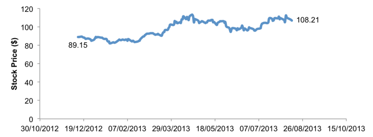 Amgen Stock Price since Stock Repurchase Program Announcement