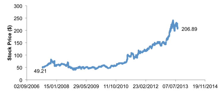 Biogen Stock Price since Stock Repurchase Program Announcement
