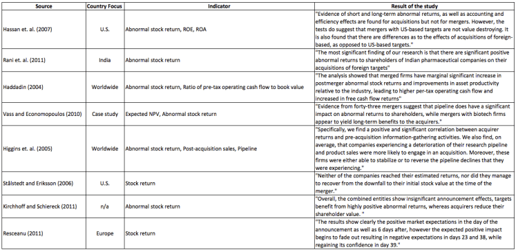 Literature - Effect of M&A on Stock Return
