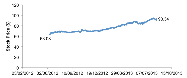 Johnson & Johnson Stock Price since Stock Repurchase Program Announcement