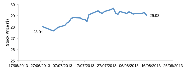Pfizer Stock Price since Stock Repurchase Program Announcement