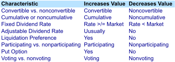 How Preferred Shares Characteristics May Affect Value