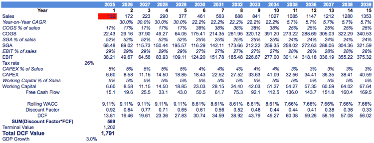 Discounted Cash Flow Methodology