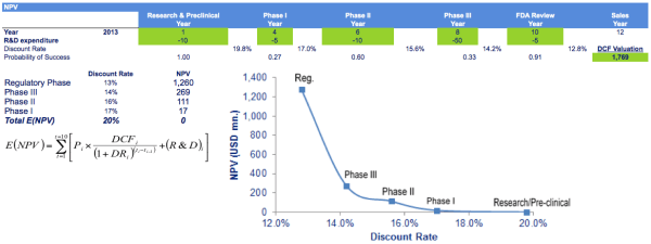 NPV of the Project