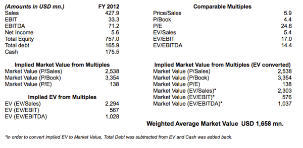 Figure 2: Implied Market Value of Equity of Viropharma