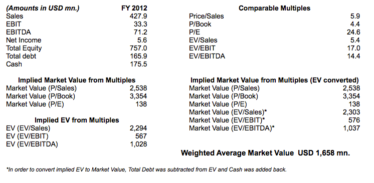 Figure 2: Implied Market Value of Equity of Viropharma