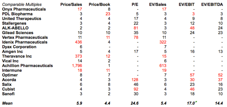 Viropharma Multiples