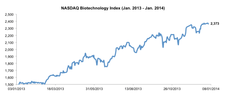 NASDAQ Biotechnology Index