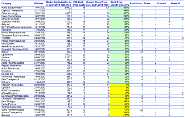 Shiny Biotech Stocks