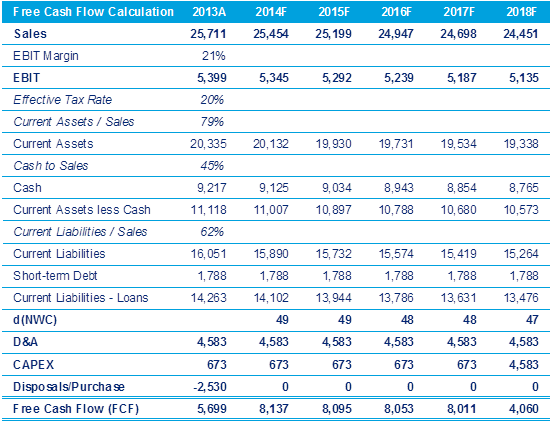 Free Cash Flow Calculation