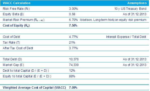 WACC Calculation