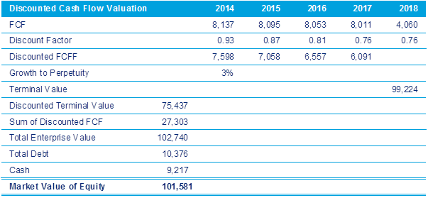Estimation of AstraZeneca's Market Value of Equity