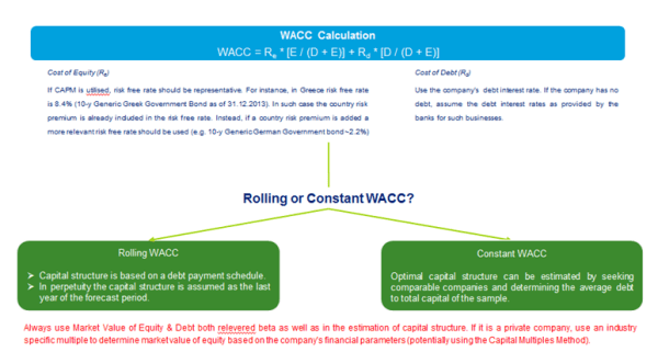 WACC Calculation