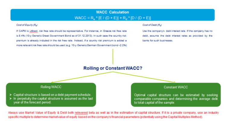 WACC Calculation