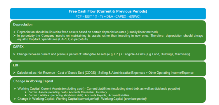 Free Cash Flow (Current & Previous Periods) Calculation