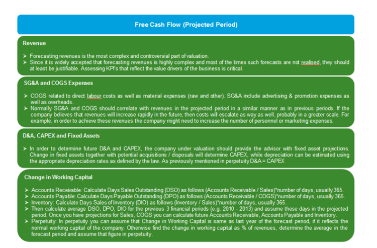 Free Cash Flow (Projected Period) Calculation