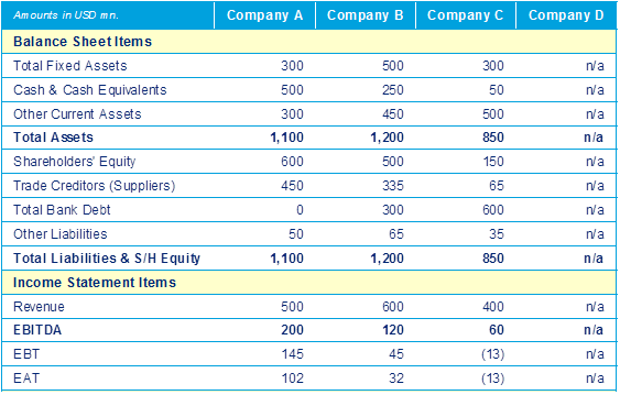 Company Financials