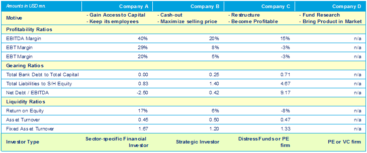 Relevant Investor by Company