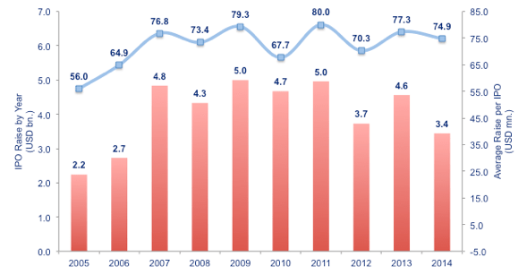 Figure 2: Total Amount of IPO Raise by Year - Average IPO Raise per IPO