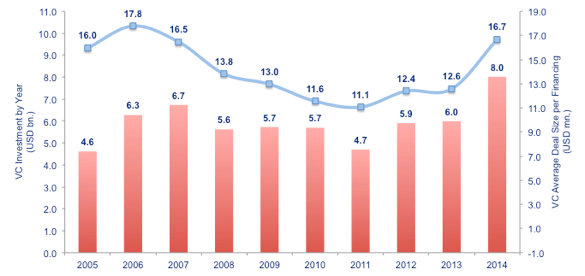 Figure 1: Total VC Investment Deal Value by Year - Average VC Investment per Deal