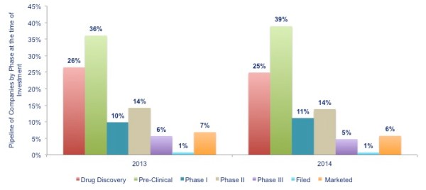 Investment by Phase