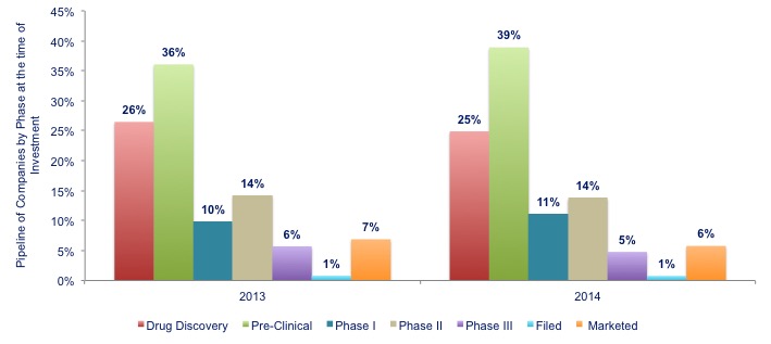 Investment by Phase