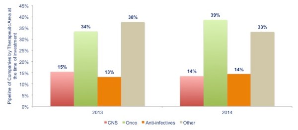 Figure 4: Pipeline by Therapeutic Area at the time of Investment