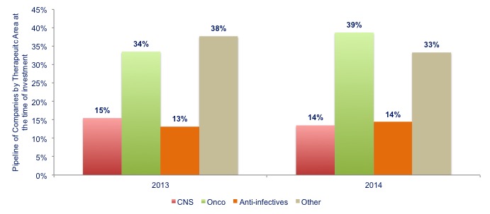 Figure 4: Pipeline by Therapeutic Area at the time of Investment