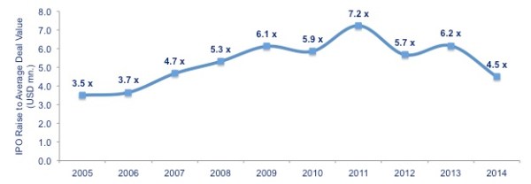 IPO Raise