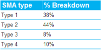SMA Patients - Breakdown