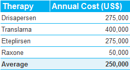 Annual Cost of DMD Therapies