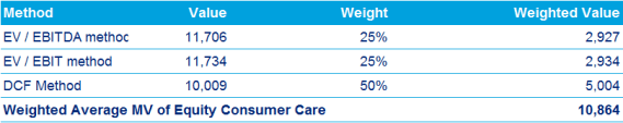 weighted-value