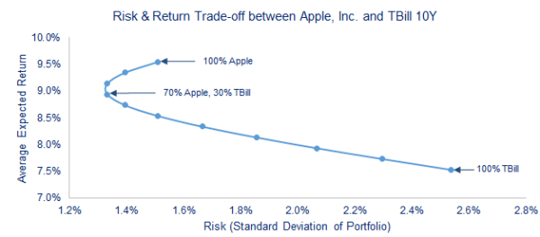 apple-tbill